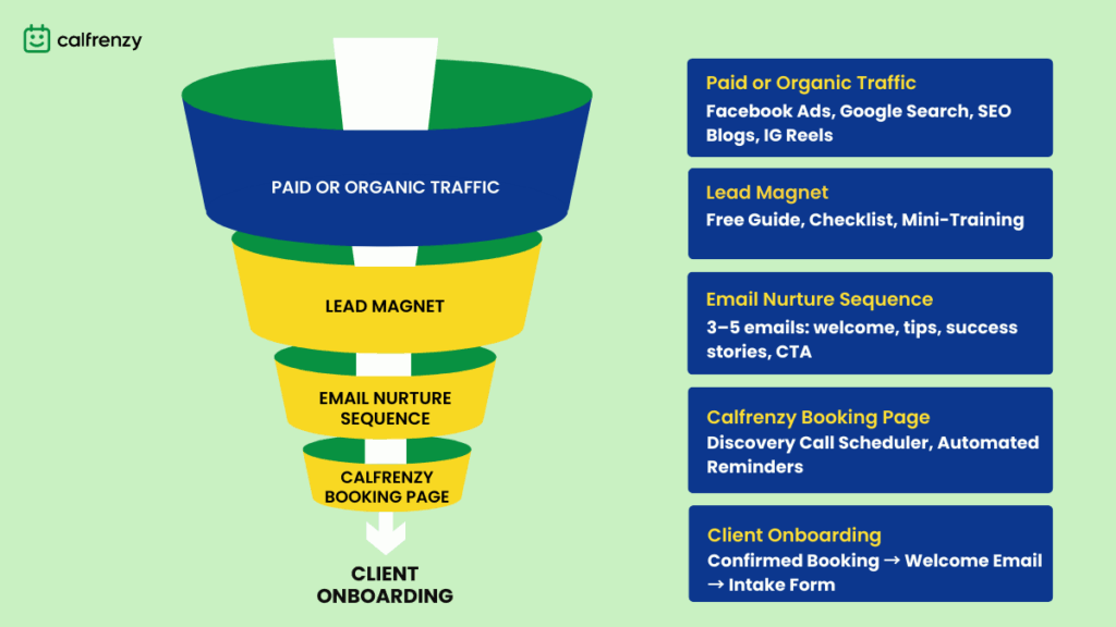 Visual diagram showing the coaching client funnel: traffic from ads and SEO leads to a free lead magnet, followed by an email nurture sequence, then to a Calfrenzy booking page, and finally client onboarding.