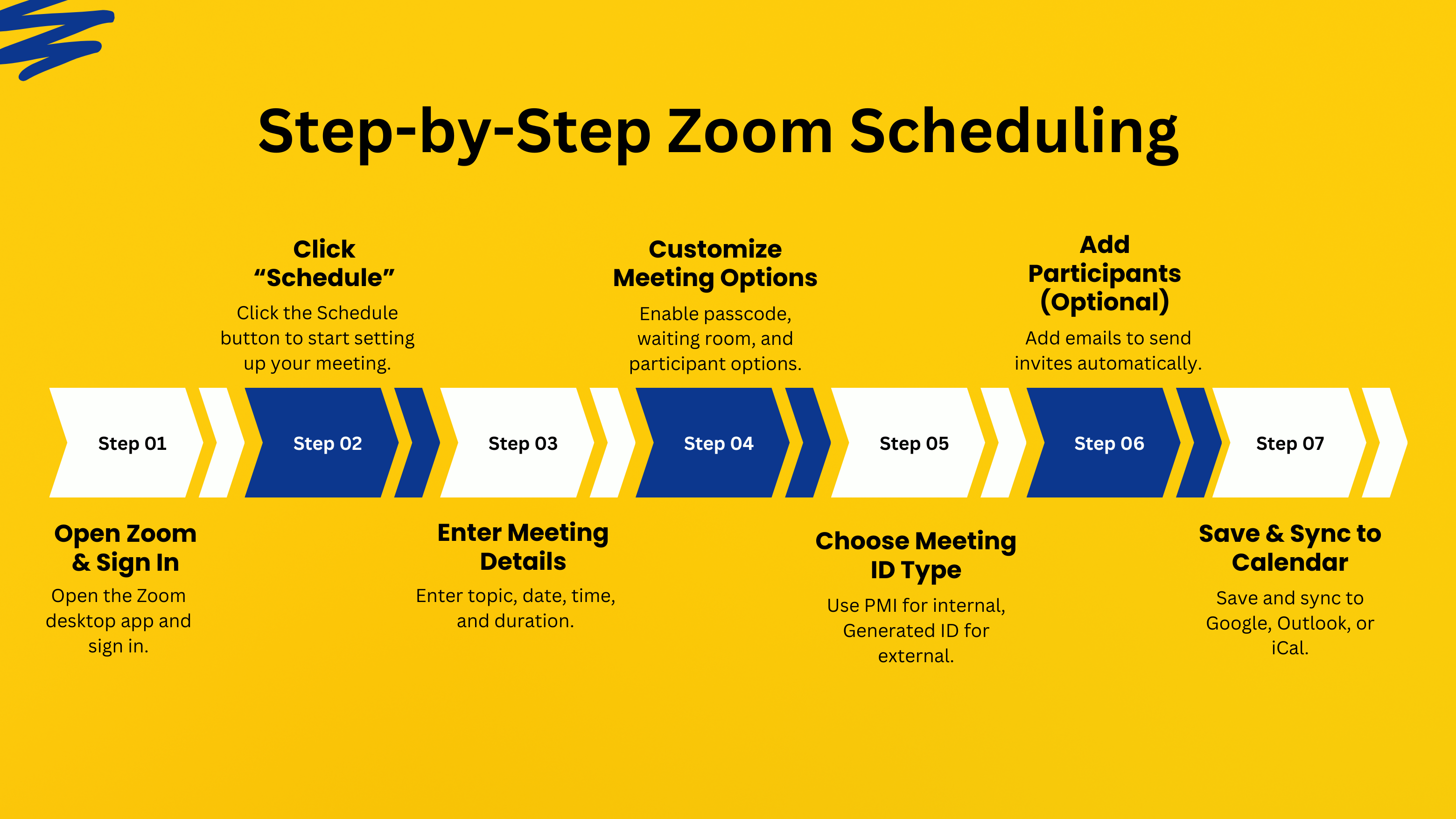 Infographic titled “Step-by-Step Zoom Scheduling” showing seven steps in a horizontal flow: Step 1 Open Zoom & Sign In, Step 2 Click Schedule, Step 3 Enter Meeting Details, Step 4 Customize Meeting Options, Step 5 Choose Meeting ID Type, Step 6 Add Participants (Optional), and Step 7 Save & Sync to Calendar. The design uses yellow and blue accents with brief instructions under each step.